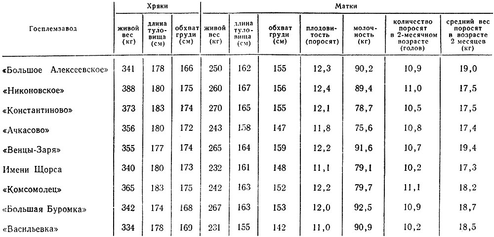 Живая масса поросят при рождении. Таблица веса поросенка породы дюрок. Привес свиней таблица.