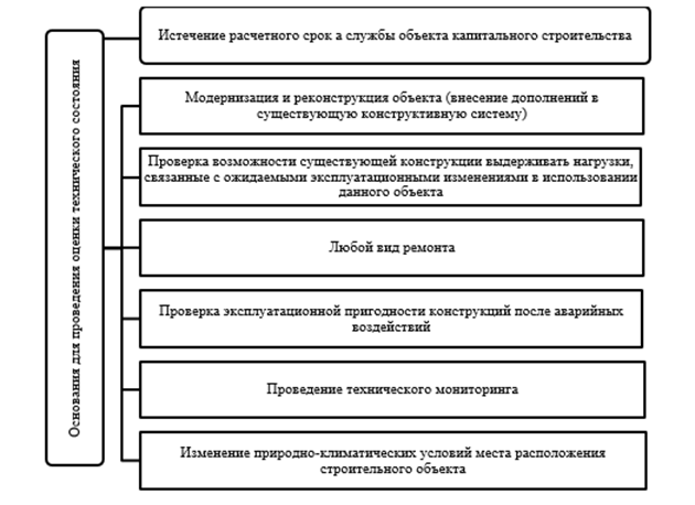 Основные виды капитального строительства