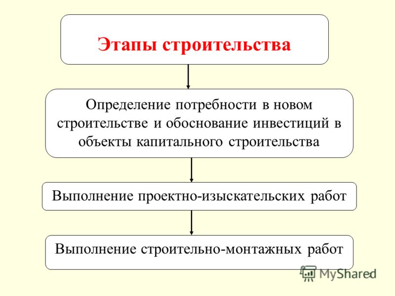 Строительство последовательность. Этапы работ в строительстве. Стадии строительства объекта. Этапы возведения объекта. Фазы строительства объекта.