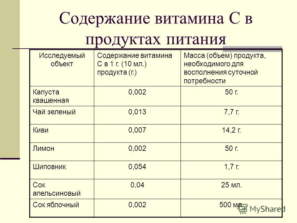 Содержание витамина с. Витамин c таблица содержания. Содержание витаминов в продуктах питания. Содержание витамина с в продуктах.