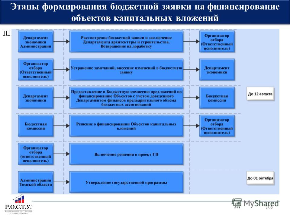 Конкурсный отбор инвестиционных проектов для бюджетного финансирования