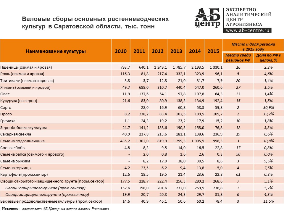 Количество культур. Посевные площади Саратовской области. Структура посевных площадей Алтайский край. Структура посевных площадей в Саратовской обл 2020. Сельское хозяйство Красноярского края таблица.