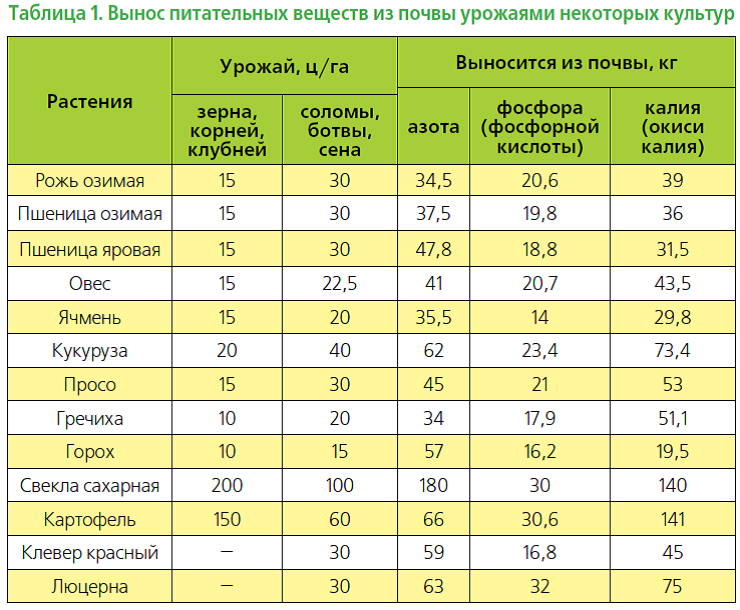 Выращивание зерновых культур таблица. Вынос удобрений. Минеральные удобрения для зерновых культур. Таблица внесения удобрений в сельском хозяйстве.