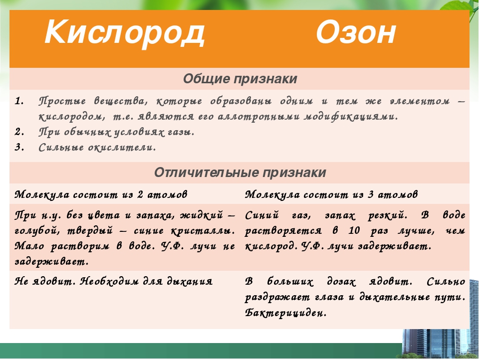 Вещества кислород и озон. Кислород и Озон. Озон и кислород химия. Сравнительная характеристика кислорода и озона таблица. Презентация по химии про Озон.