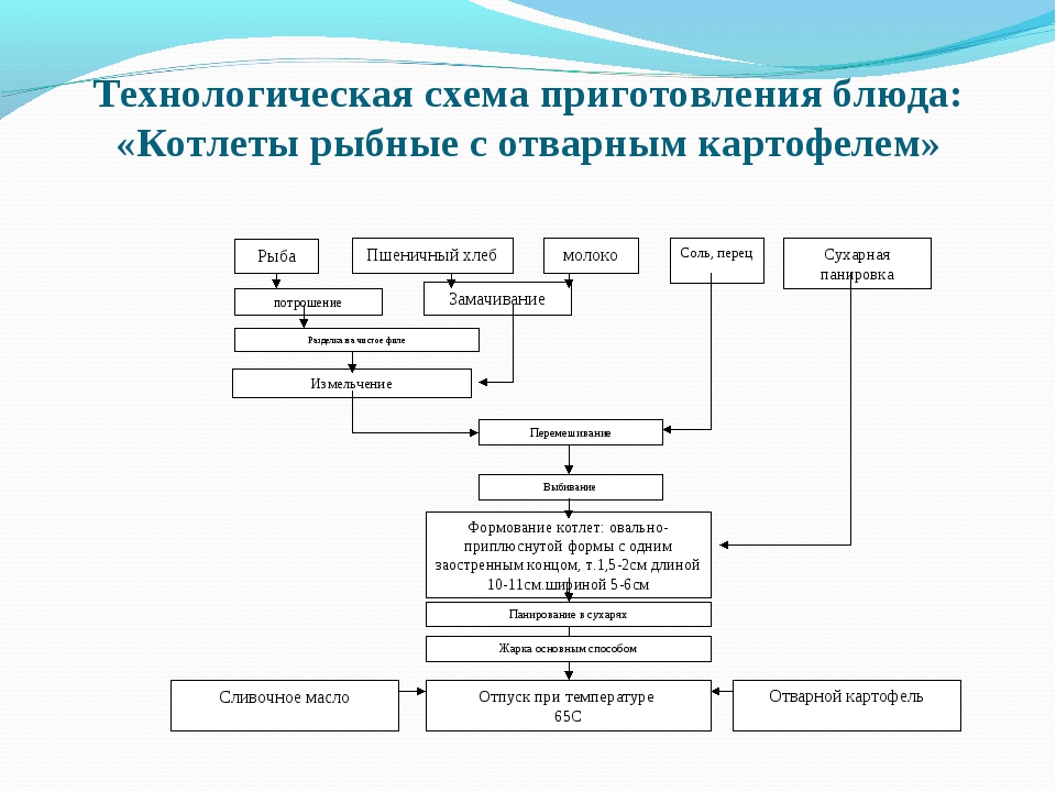 Схема приготовления рыбы кольбер