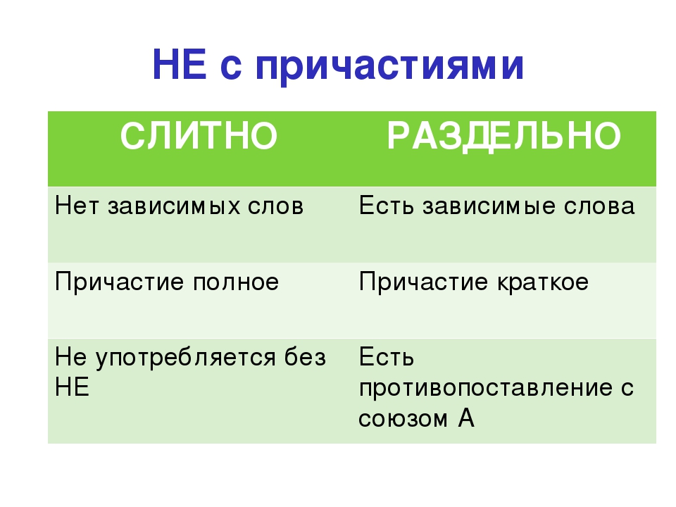 Схема слитное и раздельное написание не с причастиями