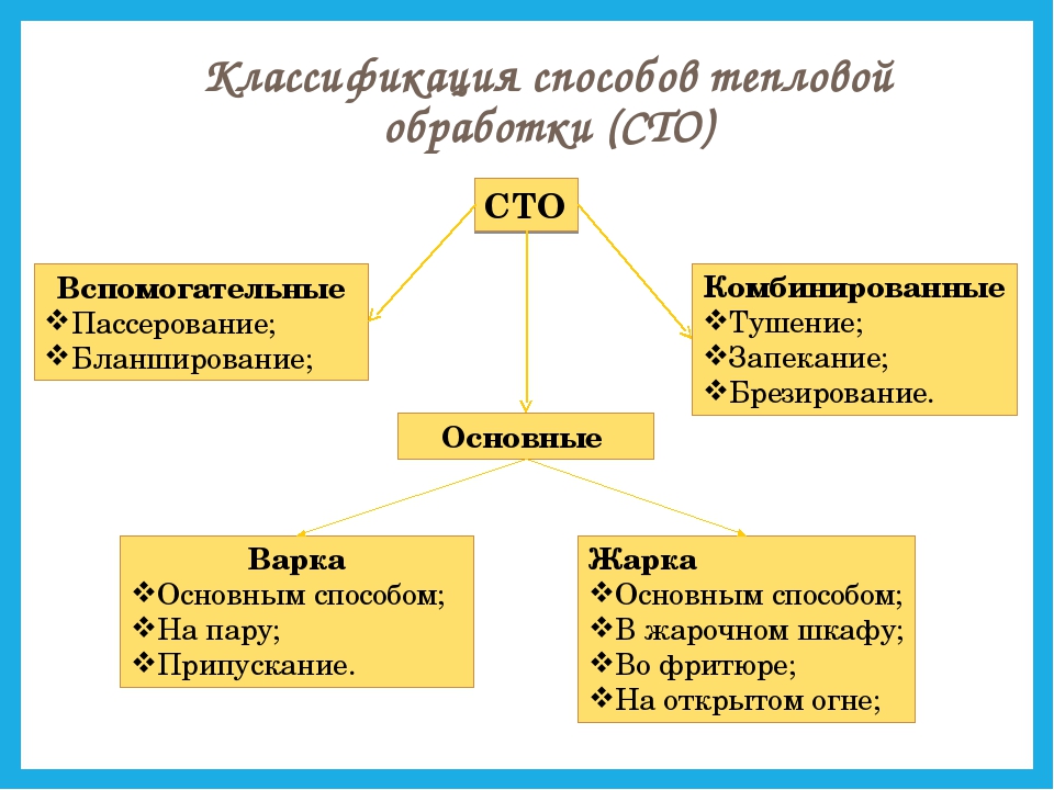 Приемы тепловой обработки продуктов презентация