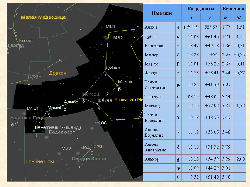 Координаты созвездий. Координаты звёзд таблица. Координаты звезд в созвездии. Определите координаты звезд. Координаты звезд по звездной карте.