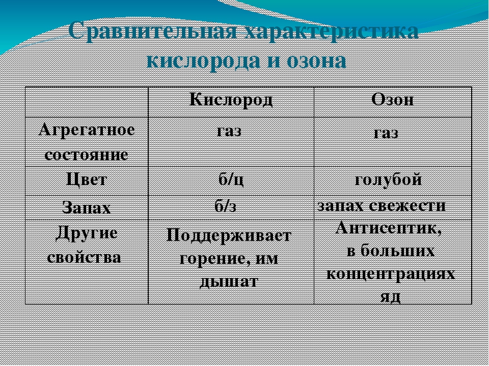 Общая характеристика кислорода. Сравнение кислорода и озона таблица. Сравнение свойств кислорода и озона таблица. Сравнительная характеристика кислорода и озона. Характеристика кислорода и озона.