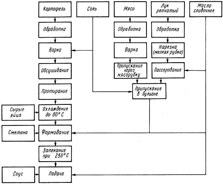 Составьте схему технологического процесса изготовления полуфабриката картофель очищенный