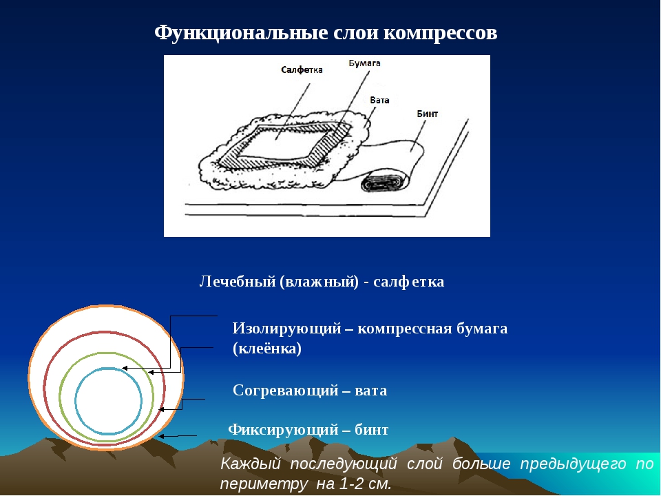 Согревающий компресс. Согревающий компресс слои по порядку. Члои согревающешо уомпресса. Слои слгревающего клмпоесса. Количество слоев у согревающего компресса.