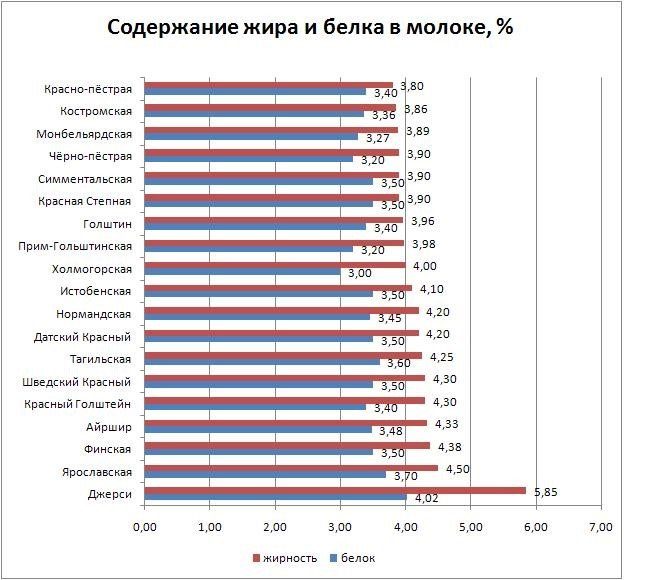 Содержание белков и жиров в молоке