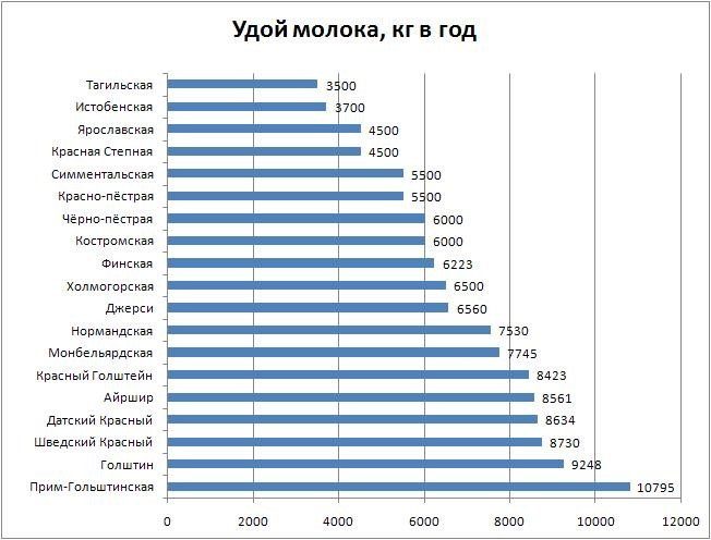 Удой молока в зависимости от породы коровы