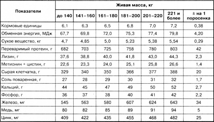 Таблица живого веса поросят. Рост свиньи. Таблица мерки поросят. Рост поросят. Сроки роста свиней.