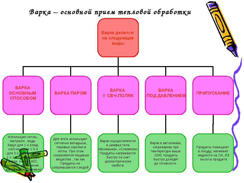 Продукты способ