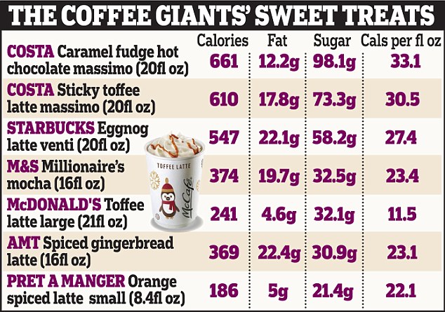 Do you know how much sugar is in your takeaway Christmas coffee? Drinking just one festive drink a day could result in weight gain, experts warn 