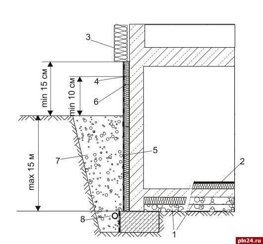 Стены подвала. Гидроизоляция ленточного фундамента с подвалом. Схема ленточного фундамента с подвалом. Гидроизоляция траншеи под ленточный фундамент. Утепление цоколя разрез.