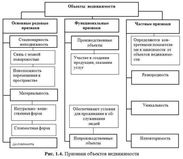 Объекты недвижимого имущества. Классификация объектов недвижимости схема. Признаки недвижимости схема. К видовым частным признакам недвижимости относится. Признаки классификации недвижимости.