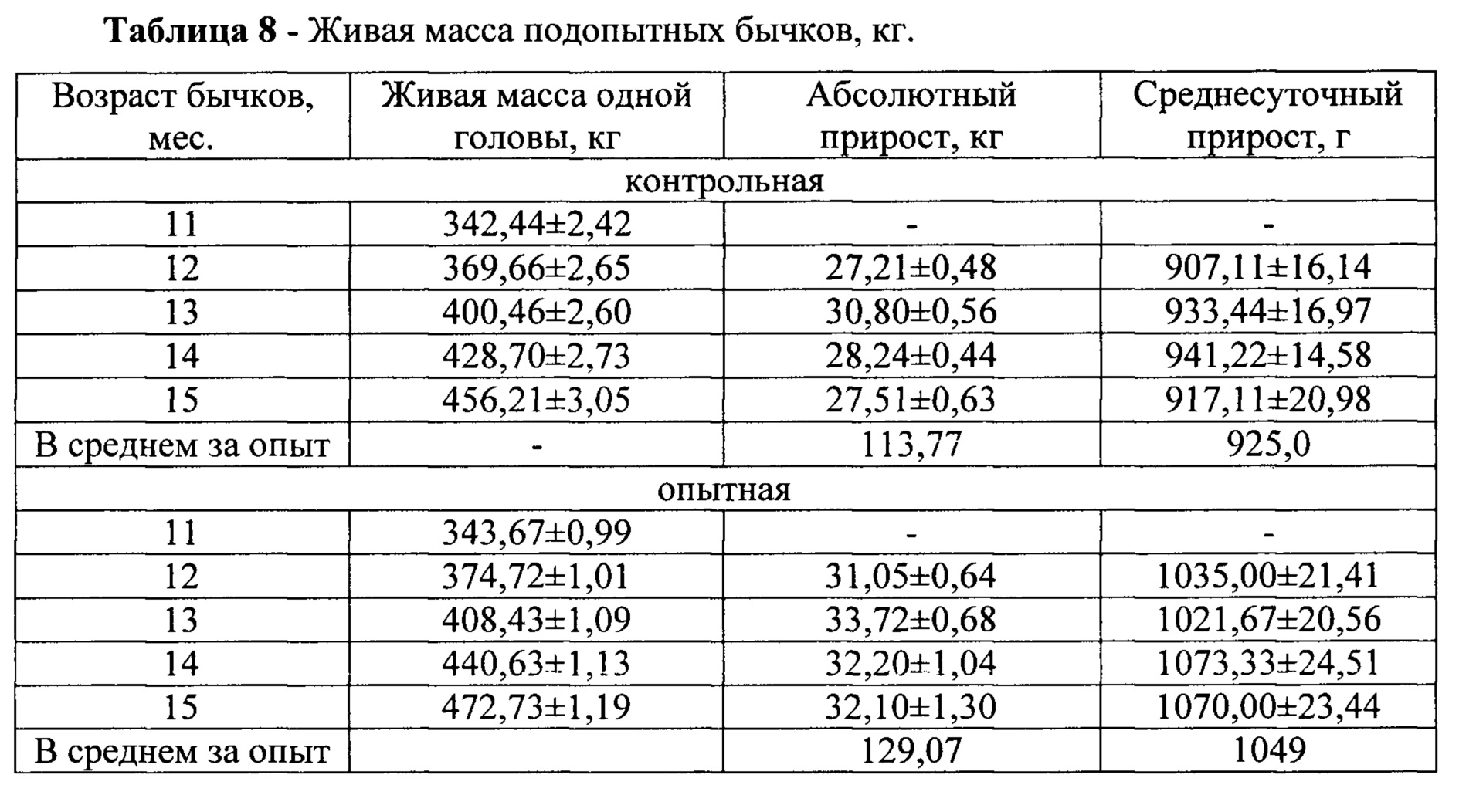 Вес бычка. Приросты живой массы молодняка крупного рогатого скота. Таблица изменение живой массы Бычков по периодам. Таблица изменения живой массы у Бычков. Динамика живой массы Бычков.