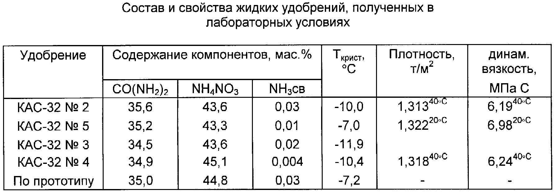 Плотность удобрений таблица