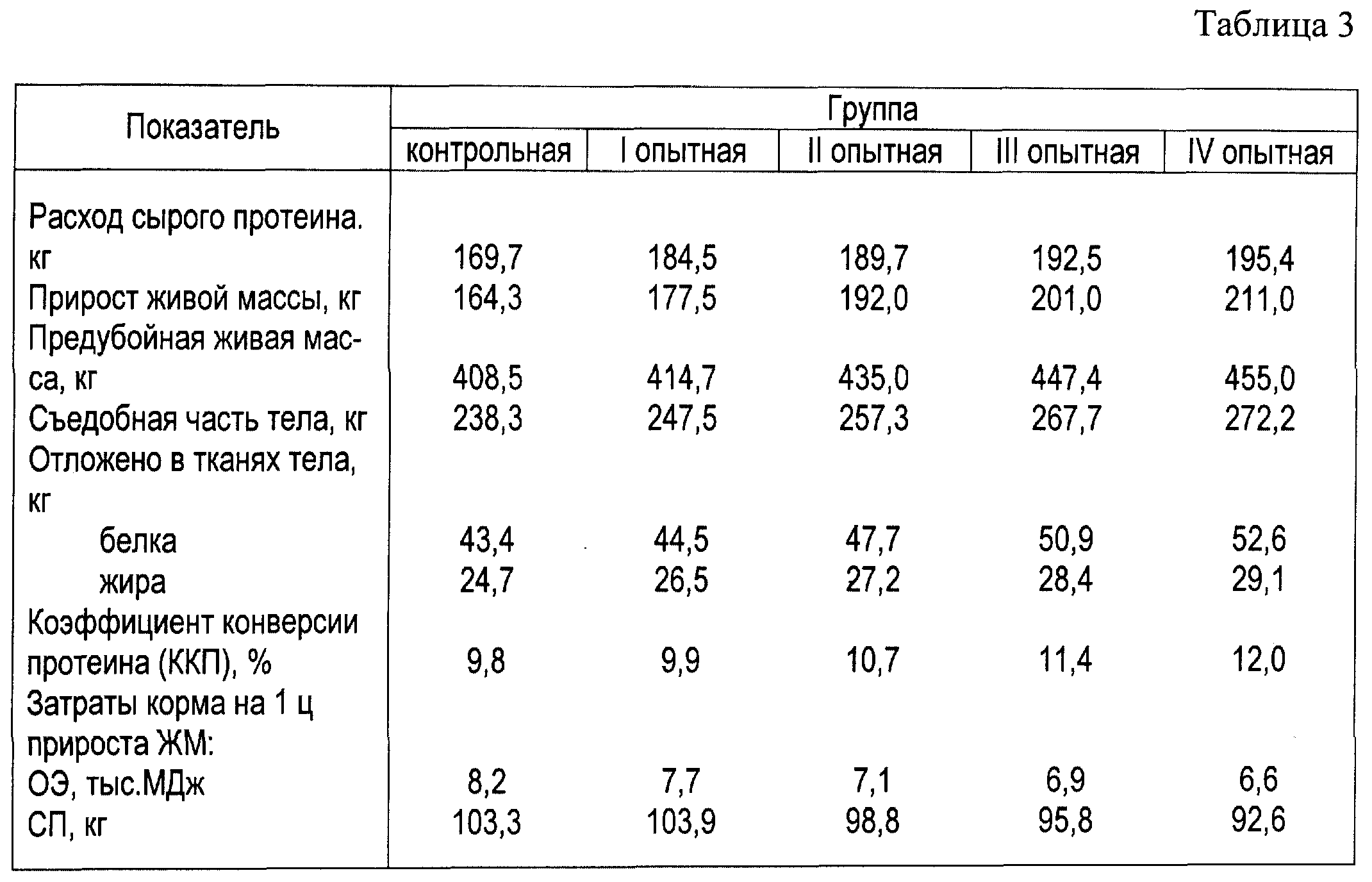 Живой вес. Прирост живой массы КРС. Прирост живой массы КРС таблица. Прирост веса у КРС. Привесы молодняка КРС.