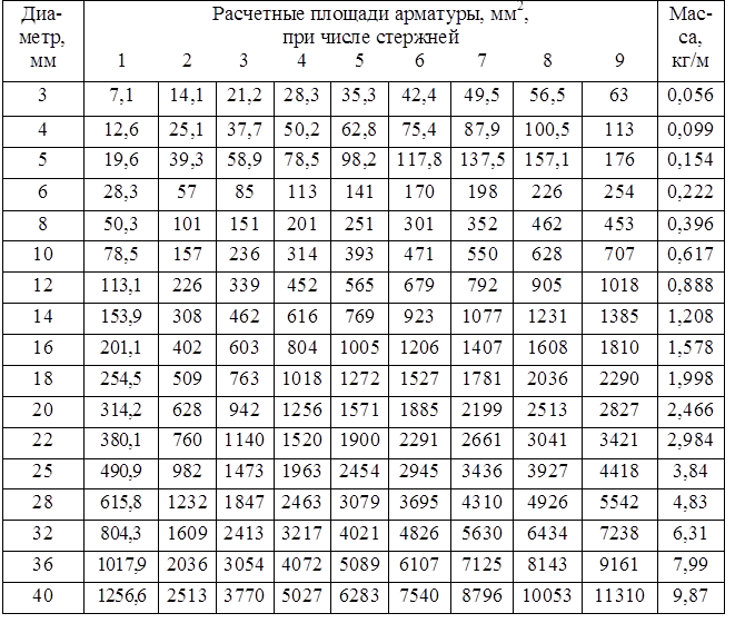 Расчетная арматура. Таблица арматуры и диаметр стержней. Диаметр арматуры таблица. Площади стержней арматуры таблица. Сортамент диаметр арматурных стержней.