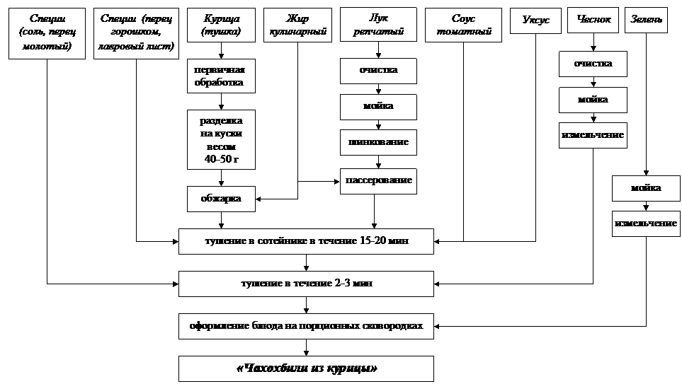 Схема приготовления соуса томатного