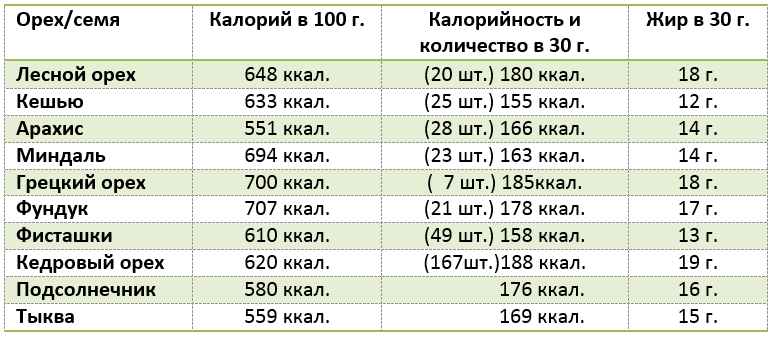 Подсолнечник калорийность. Сколько калорий в семечках подсолнуха. Орехи энергетическая ценность таблица. Сколько калорий в семечках жареных подсолнечника. Сколько калорий в семечках подсолнуха жареных.