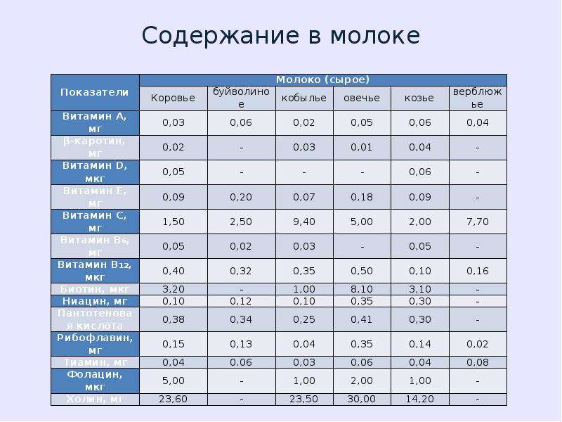 Содержание молока. Витамины в молоке таблица. Содержание витаминов в молоке. Молоко витамины таблица. Витамины в молочных продуктах таблица.