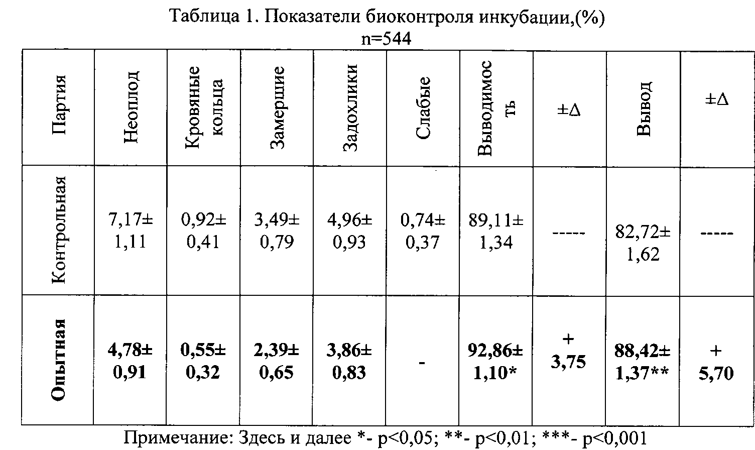 Схема вывода цыплят в инкубаторе в домашних