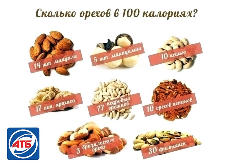 Сколько калорий в ореховой