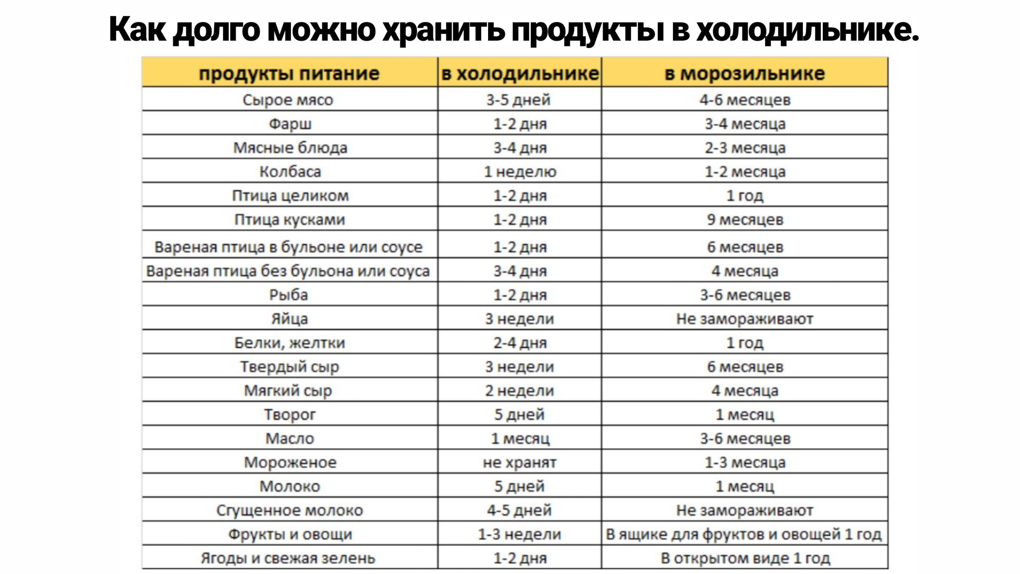 Сроки хранения в холодильнике