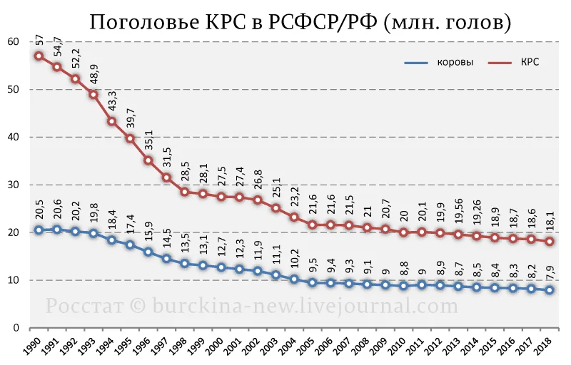 Поголовье крупного рогатого скота. Поголовье КРС В России по годам СССР. Численность крупного рогатого скота в России по годам. Поголовье крупного рогатого скота в РФ по годам. Динамика поголовья крупного рогатого скота в России.