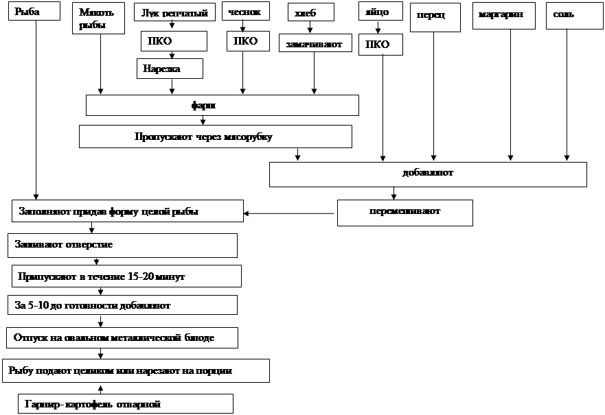 Рагу из птицы технологическая карта