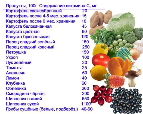 В каких продуктах есть картофель. Витамины в картофеле. Содержание витамина с в картофеле. Картофель витамины содержит. Содержание витамина с в картошке.