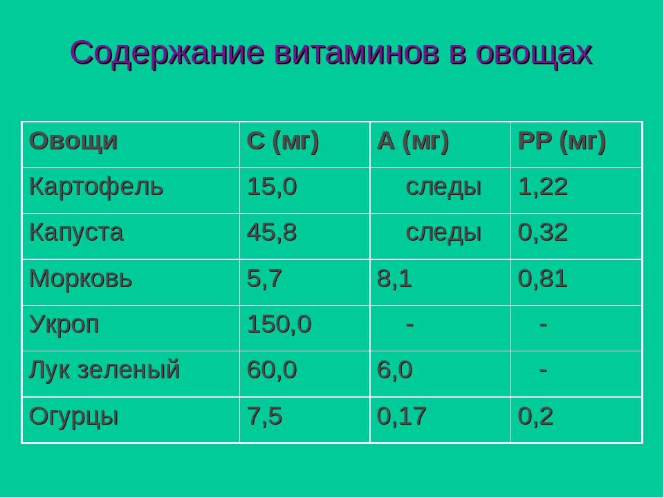 Содержание картофеля. Содержание витамина с в картофеле. Содержание витаминов в овощах. Картошка витамины и микроэлементы. Какие витамины в картофеле.