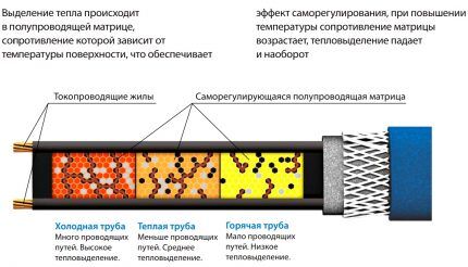 Принцип работы саморегулирующих кабелей