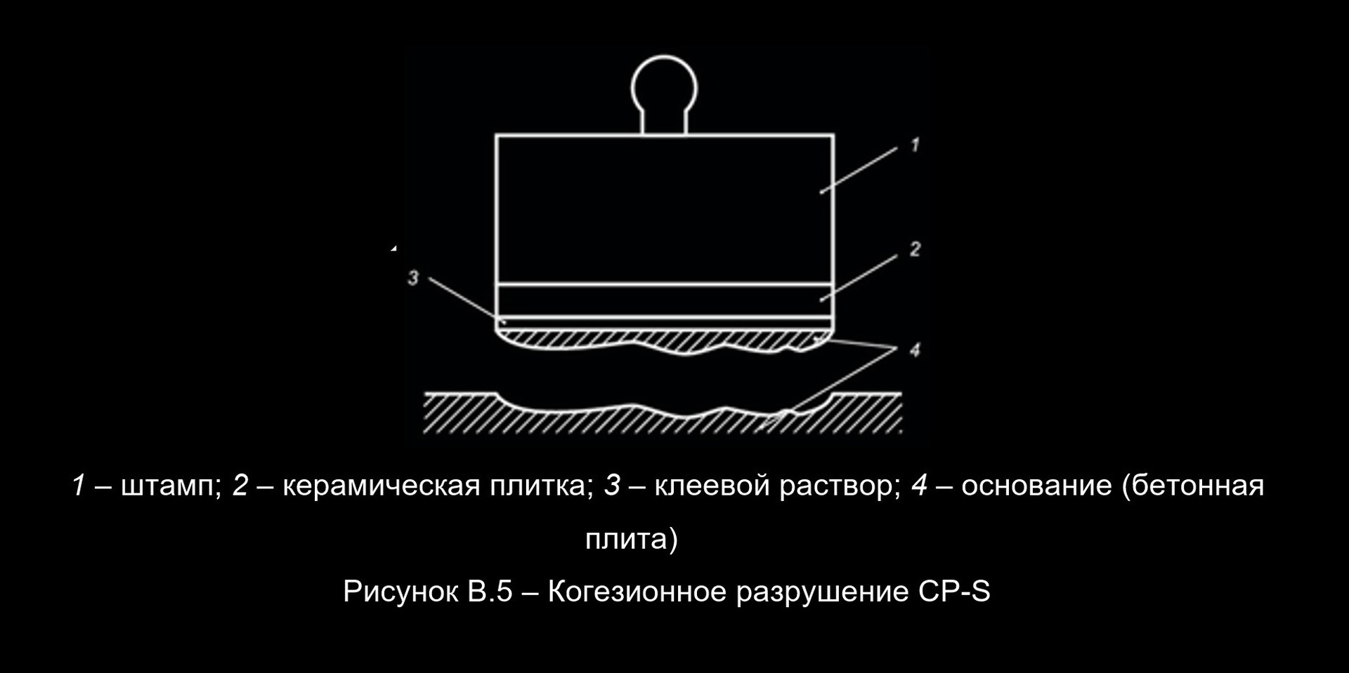 методы испытания когезии сухие цементные смеси ГОСТ-56387-2018: Схема разрушения происходит внутри слоя клеевого раствора