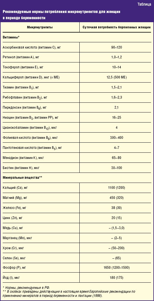 Норма микроэлементов в сутки