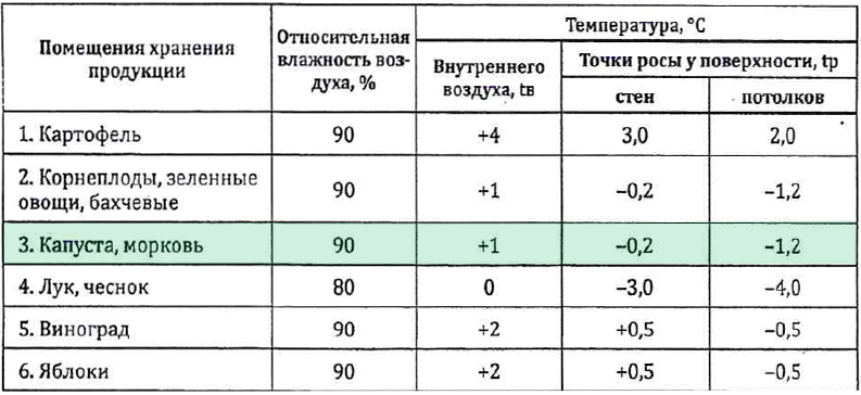 Расчетные параметры внутреннего воздуха при проектировании ограждающих конструкций помещения хранения для зимних условий эксплуатации (для капусты)