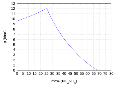 Ammonium nitrate water pressure phase diagram.svg