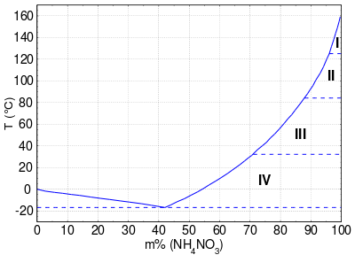 Ammonium nitrate water phase diagram.svg