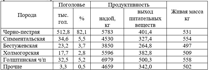 Пестрая масса. Таблица молочная продуктивность коровы черно пестрой породы. Характеристика пород крупного рогатого скота таблица. Крупный рогатый скот породы и показатели продуктивности. Породы КРС молочного направления продуктивности.