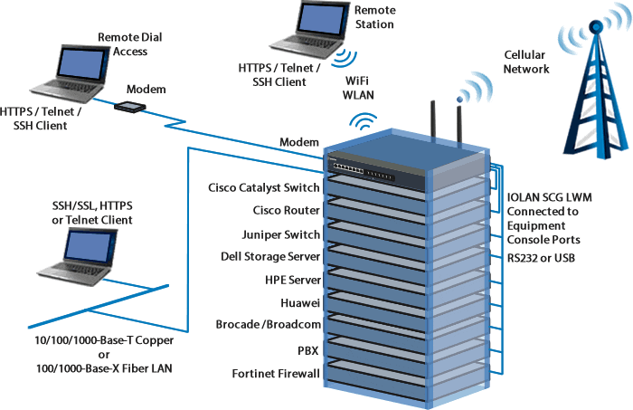 Out of Band Network Access