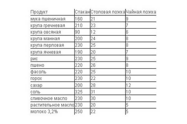 Чайная ложка без горки сколько. Сколько грамм соды в столовой ложке. Сколько грамм соды в чайной ложке таблица. Сколько грамм пищевой соды в 1 столовой ложке. Сколько грамм в столовой ложке соды пищевой без горки таблица.